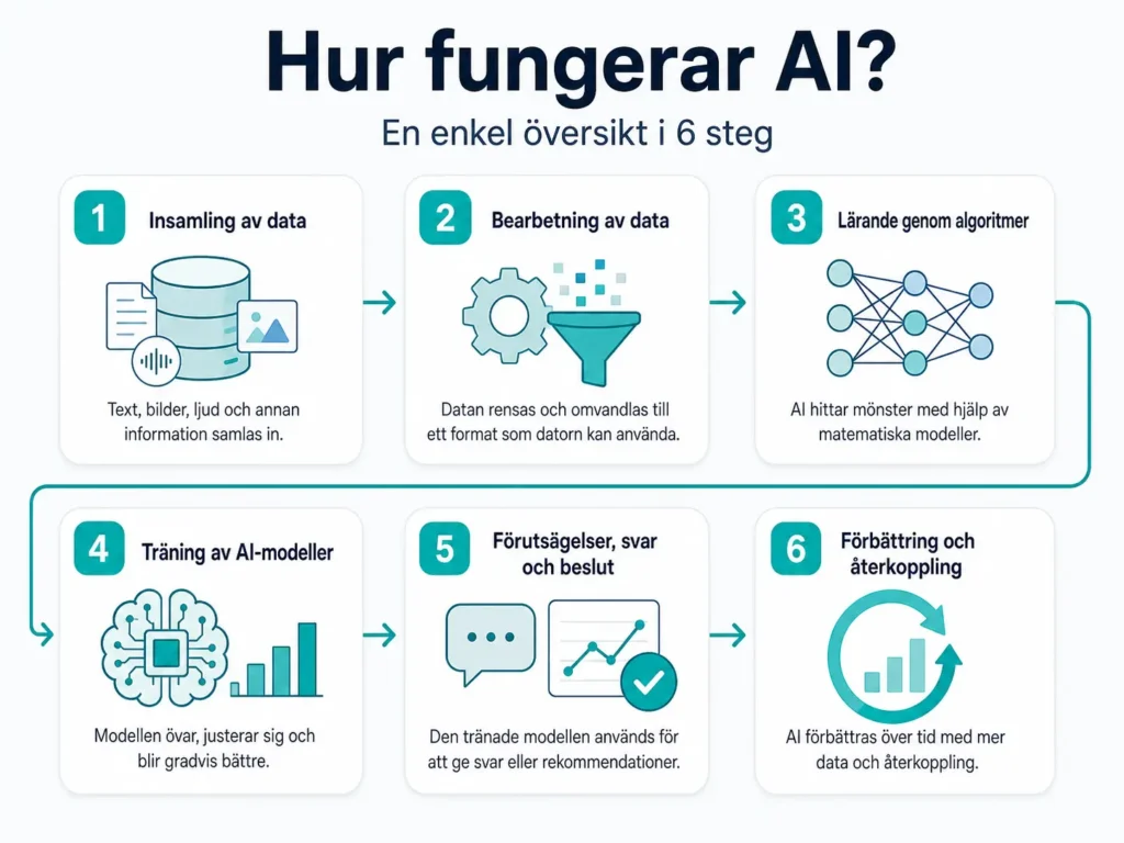 Hur fungerar AI | gptai.se